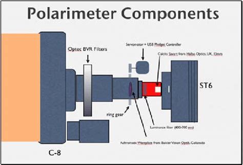 Digital Automatic Polarimeter distribute|diagram of a polarimeter.